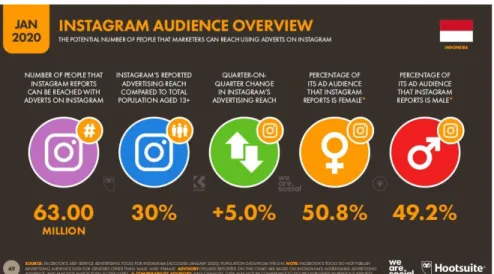 Gambar 1. 8 Audiens Instagram di Indonesia  Sumber: Data e-portal diakses 18 Februari 2020 