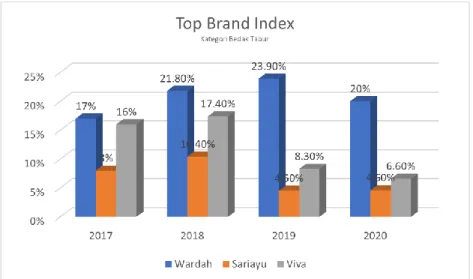 Gambar 1. 3 Grafik Top Brand Index  Sumber: Data yang telah diolah 