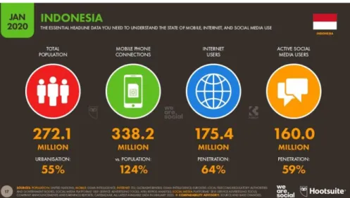 Gambar 1. 5 Pengguna Media Sosial Indonesia  Sumber: Data e-portal diakses 18 Februari 2020 