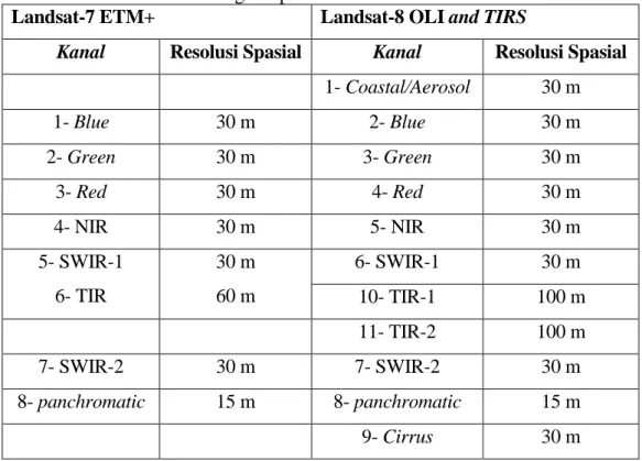 Tabel II. 1 Perbandingan Spektral Landsat 8 dan Landsat 7  Landsat-7 ETM+  Landsat-8 OLI and TIRS 