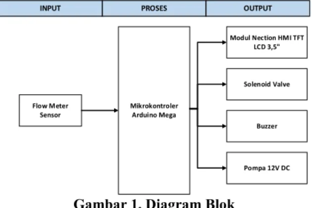 Gambar 1. Diagram Blok 
