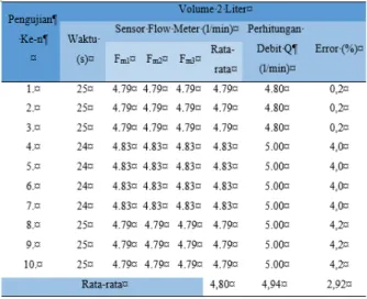 Tabel 2. Hasil Pengukuran Sensor dengan  Debit 5 l/min 