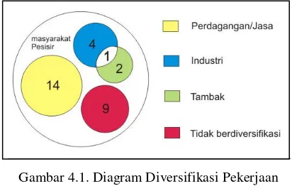 Gambar 4.1. Diagram Diversifikasi Pekerjaan 