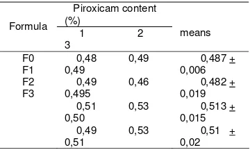 Table 3. Uniformity of Piroxicam Gel content 
