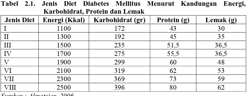 Tabel 2.1. Jenis Diet Diabetes Mellitus Menurut Kandungan Energi,  Karbohidrat, Protein dan Lemak 