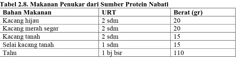 Tabel 2.8. Makanan Penukar dari Sumber Protein Nabati Bahan Makanan URT 
