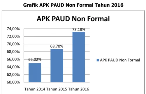 Grafik APK PAUD Non Formal Tahun 2016 