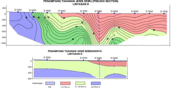 Gambar  6. Penampang Head On lintasan X dan Y daerah panas bumi Massepe 