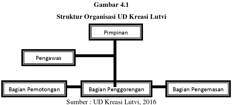 Gambar 4.1 Struktur Organisasi UD Kreasi Lutvi 
