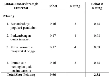 tabel External Strategic Factor Analisys Summary (EFAS) : 