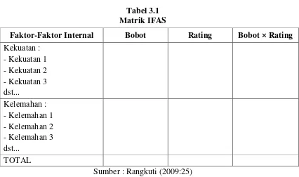 Tabel 3.1 Matrik IFAS 
