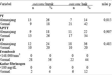 Tabel 6. Hubungan parameter koagulasi dengan outcome (GOS) 