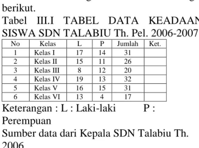 Tabel  III.I  TABEL  DATA  KEADAAN  SISWA SDN TALABIU Th. Pel. 2006-2007 