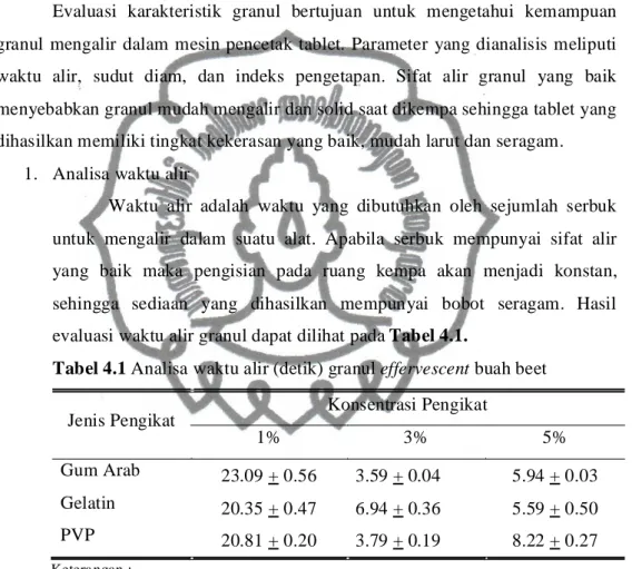 Tabel 4.1 Analisa waktu alir (detik) granul effervescent buah beet 