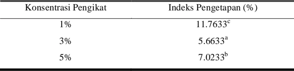 Tabel 4.5 Pengaruh jenis pengikat terhadap indeks pengetapan (%) granul  