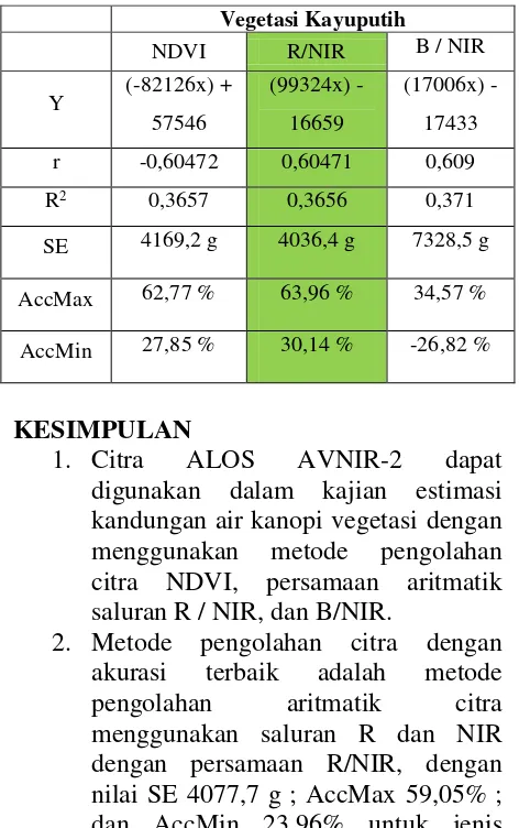 Tabel 2. Hasil perhitungan SE, AccMin, dan AccMax pada uji akurasi metode jenis vegetasi campuran 