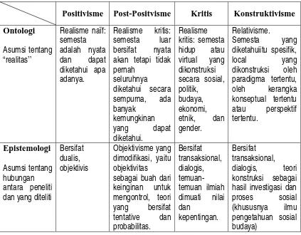 Tabel 1. Perbandingan Ontologi, Epistemologi, Metodologi 