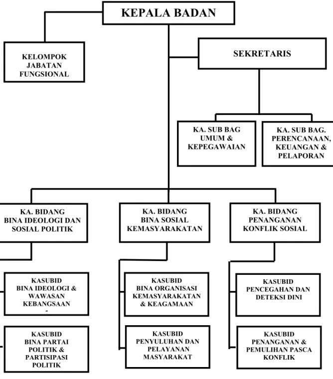Gambar 1. Struktur organisasi badan kesbangpol kota kendari  