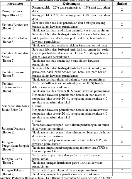 Tabel 4. Klasifikasi dan Harkat tiap Parameter Sosial Ekonomi 