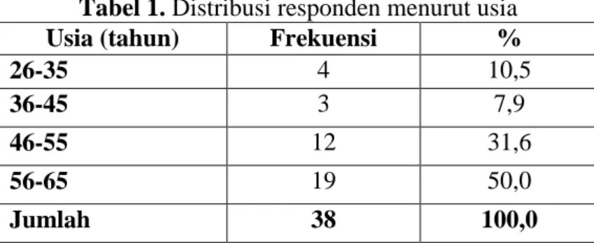 Tabel 1. Distribusi responden menurut usia  Usia (tahun)  Frekuensi  % 