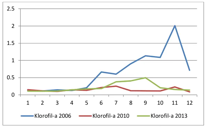 Grafik perbandingan SPL pada tahun 2006, 2010 dan 2013 