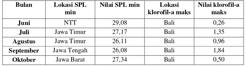 Tabel lokasi SPL minimum dan klorofil-a maks saat kondisi normal dan Dipole Mode negatif 