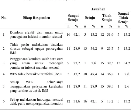 Tabel 4.6 Distribusi Frekuensi Sikap Responden  terhadap Pencegahan 