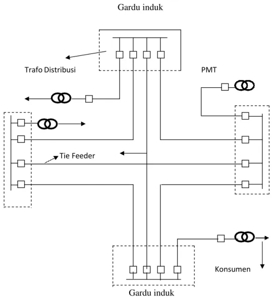Gambar 2.6 Jaringan Distribusi Sistem Grid/Network 