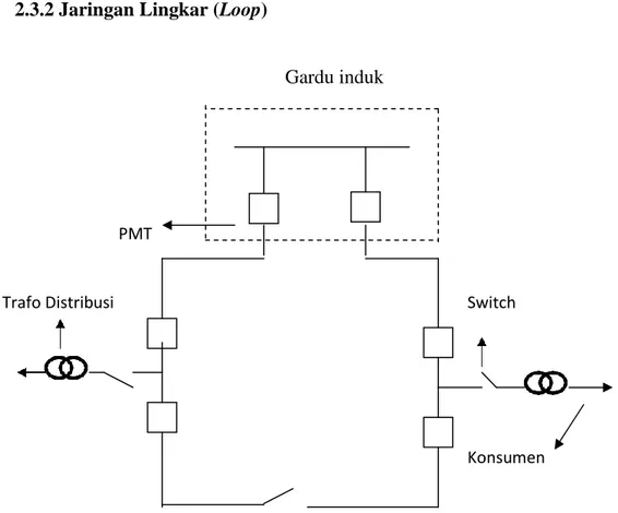 Gambar 2.2 Jaringan Distribusi Sistem Loop