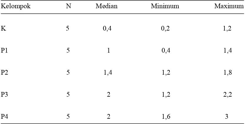 Tabel 3 menampilkan median, minimum, dan maximum skor total integritas epitel 