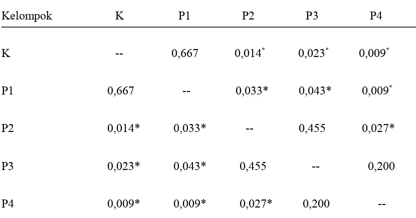 Tabel 4. Hasil uji statistik perbandingan antar kelompok (uji Mann-Whitney)