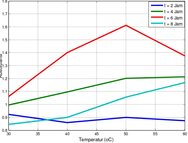 Gambar 4.4  Pengaruh Temperatur terhadap Absorbansi Maksimum Antosianin dari Kulit Rambutan 