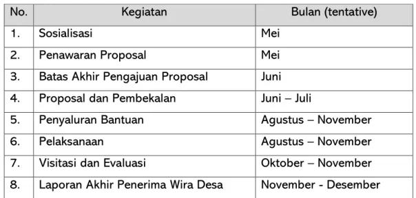 Tabel 1. Jadwal tentative Kegiatan Program Wira Desa 