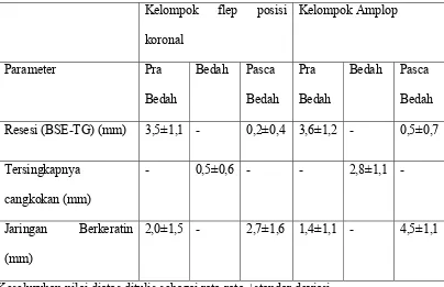 Tabel 1. Parameter sebelum dan sesudah perawatan mukogingiva. (Cordioli G, Mortarino C, Chierico A, Grusovin MG, Majzoub Z