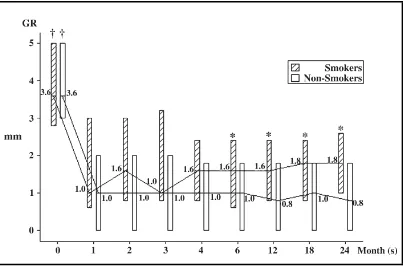 Grafik 2. Nilai median dan range resesi gingiva. ( Denise CA, Angela GM, Marcio ZC, Enilson AS, Francisco HNJ