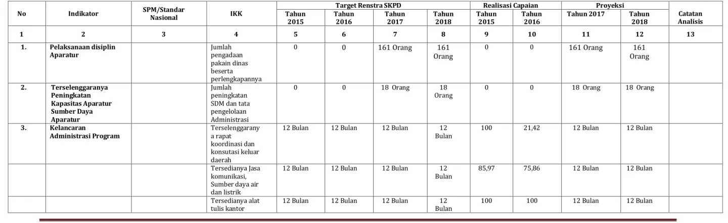 Tabel Pencapaian Kinerja Pelayanan Kecamatan Samarinda Ulu 