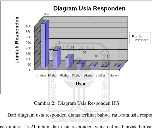 Gambar 2.  Diagram Usia Responden IPS 