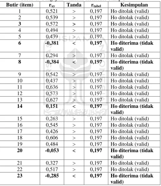 Tabel  1.  Pengujian Validitas Kuisioner Tahap 1 