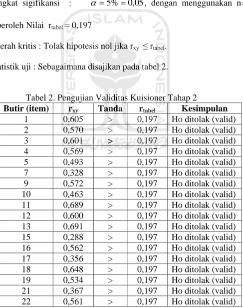 Tabel 2. Pengujian Validitas Kuisioner Tahap 2 