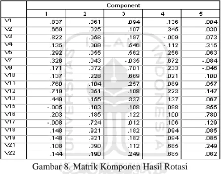 Gambar 8. Matrik Komponen Hasil Rotasi 