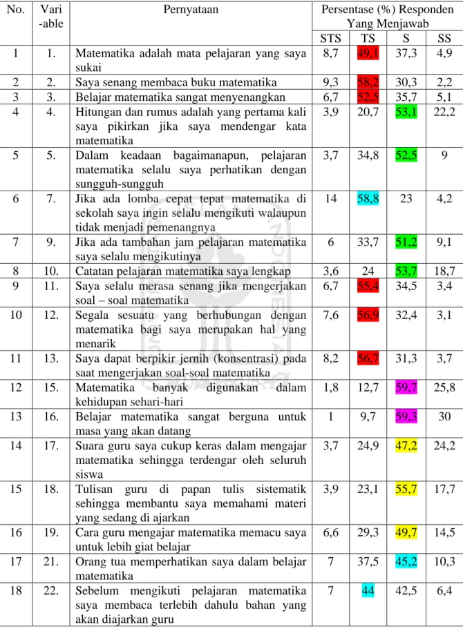 Tabel  3.  Persentase Jawaban Responden IPS  No.   Vari