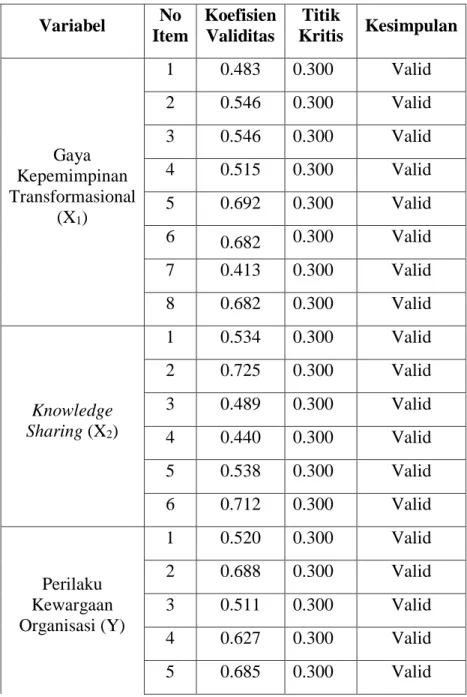Tabel 3.4  Hasil Uji Validitas  Variabel  No  Item  Koefisien Validitas  Titik  Kritis  Kesimpulan  Gaya  Kepemimpinan  Transformasional  (X 1 )  1  0.483  0.300  Valid 2 0.546 0.300 Valid 3 0.546 0.300 Valid 4 0.515 0.300 Valid 5 0.692 0.300 Valid  6  0.6