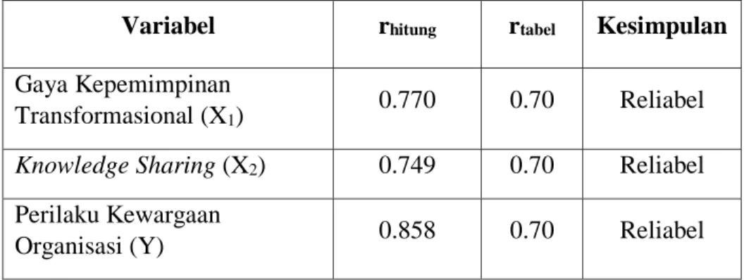 Tabel 3.6  Hasil Uji Reliabilitas 