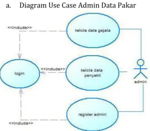 Gambar 3. Diagram Use Case Admin Data Pakar  Tabel 3. Diagram Use Case Admin Data Pakar 