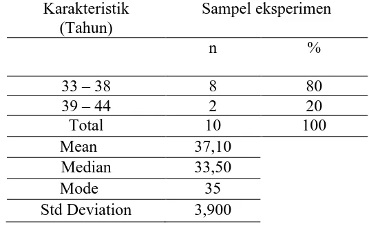 Tabel 4.1 Karakteristik sampel berdasarkan umur (Sumber, data primer 2013) 