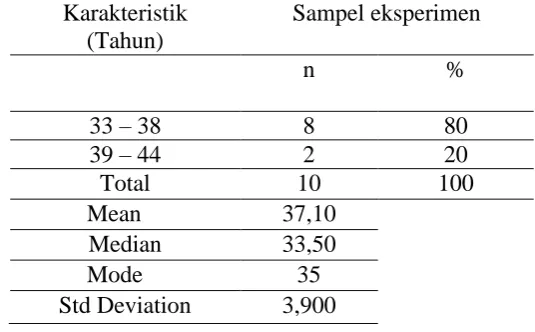 Tabel 4.1 Karakteristik sampel berdasarkan umur (Sumber, data primer 2013) 