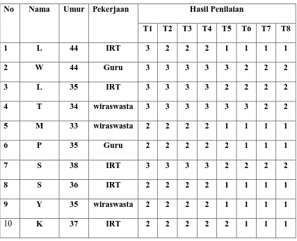 Tabel 4.3 hasil penilaian treatment (Sumber, data primer 2013) 