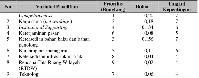 Tabel 1 Hasil Observasi Furniture Berbasis  Kayu  No  Variabel Penelitian  Prioritas 