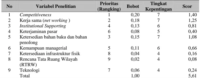 Tabel 4.4 Hasil Pengolahan Data Furniture Berbasis Bambu  No  Variabel Penelitian  Prioritas 