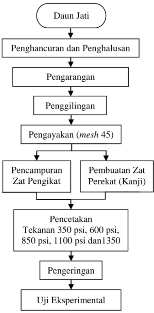 Gambar 1. Diagram Alir Proses Pembuatan Briket 